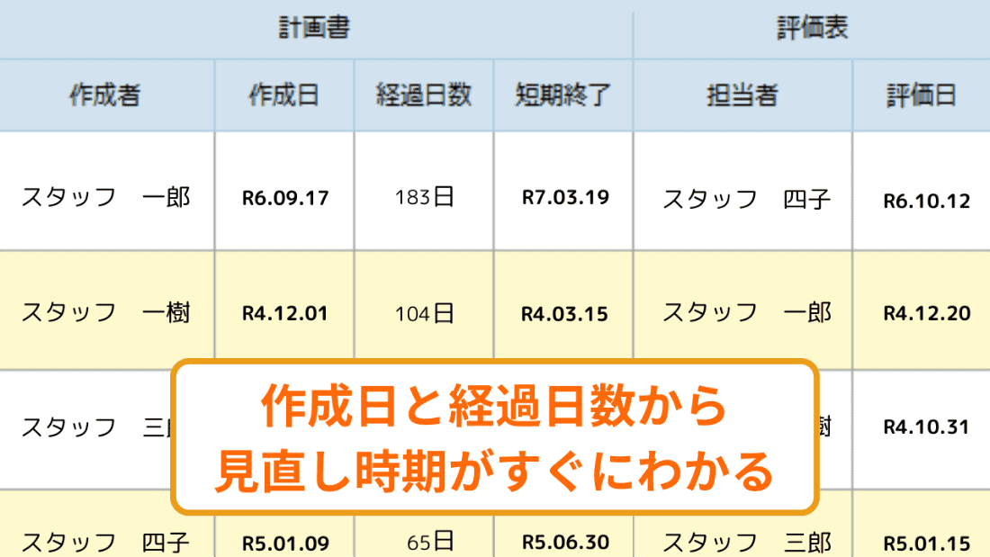 見直し時期がすぐにわかる