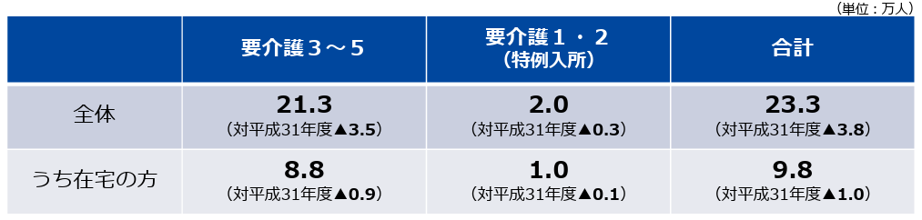 特別養護老人ホームの入所申込者の状況（令和４年度）