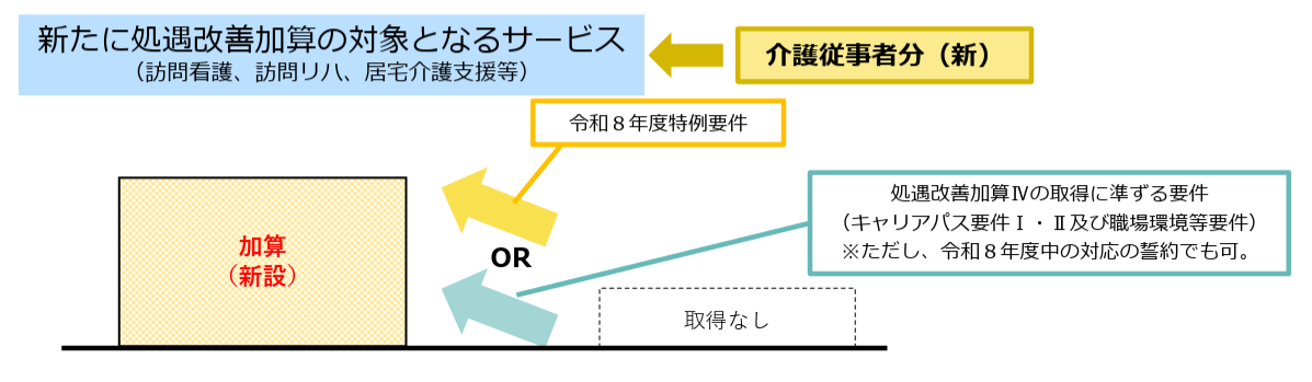 厚生労働省、処遇改善加算の取得要件に、生産性向上推進体制加算（Ⅰ）又は（Ⅱ）の取得（又は見込み）が組み込まれるイメージ画像