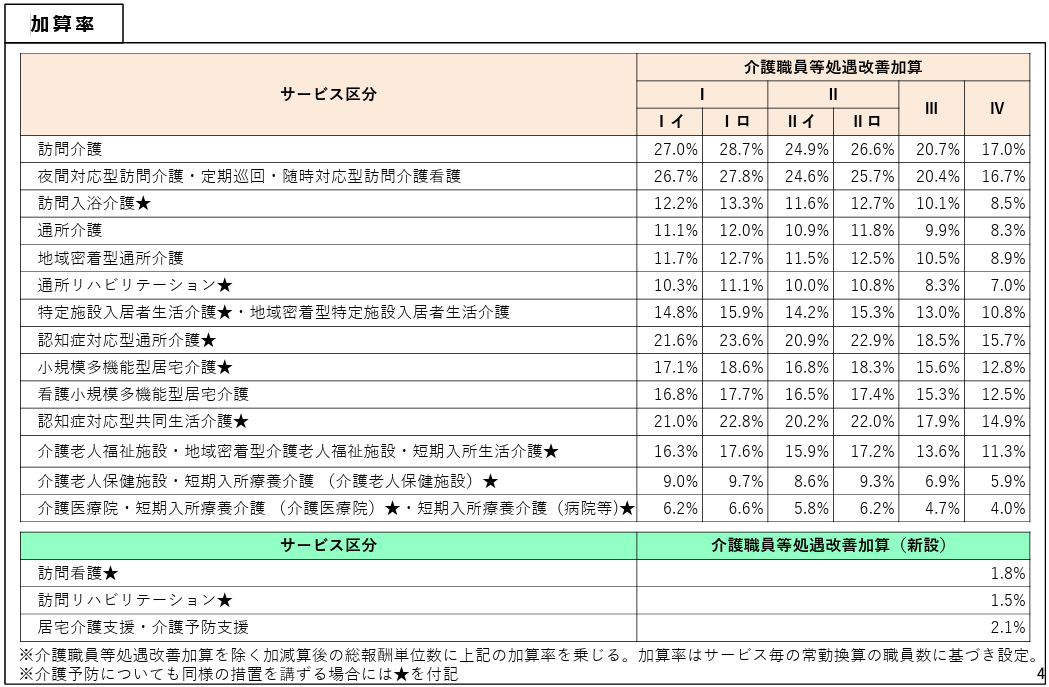 厚生労働省、介護職員等処遇改善加算の拡充、対象サービス一覧