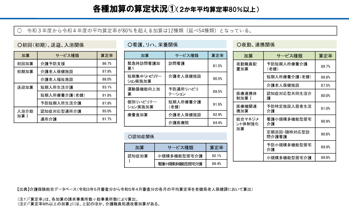厚生労働省　各種加算の算定状況