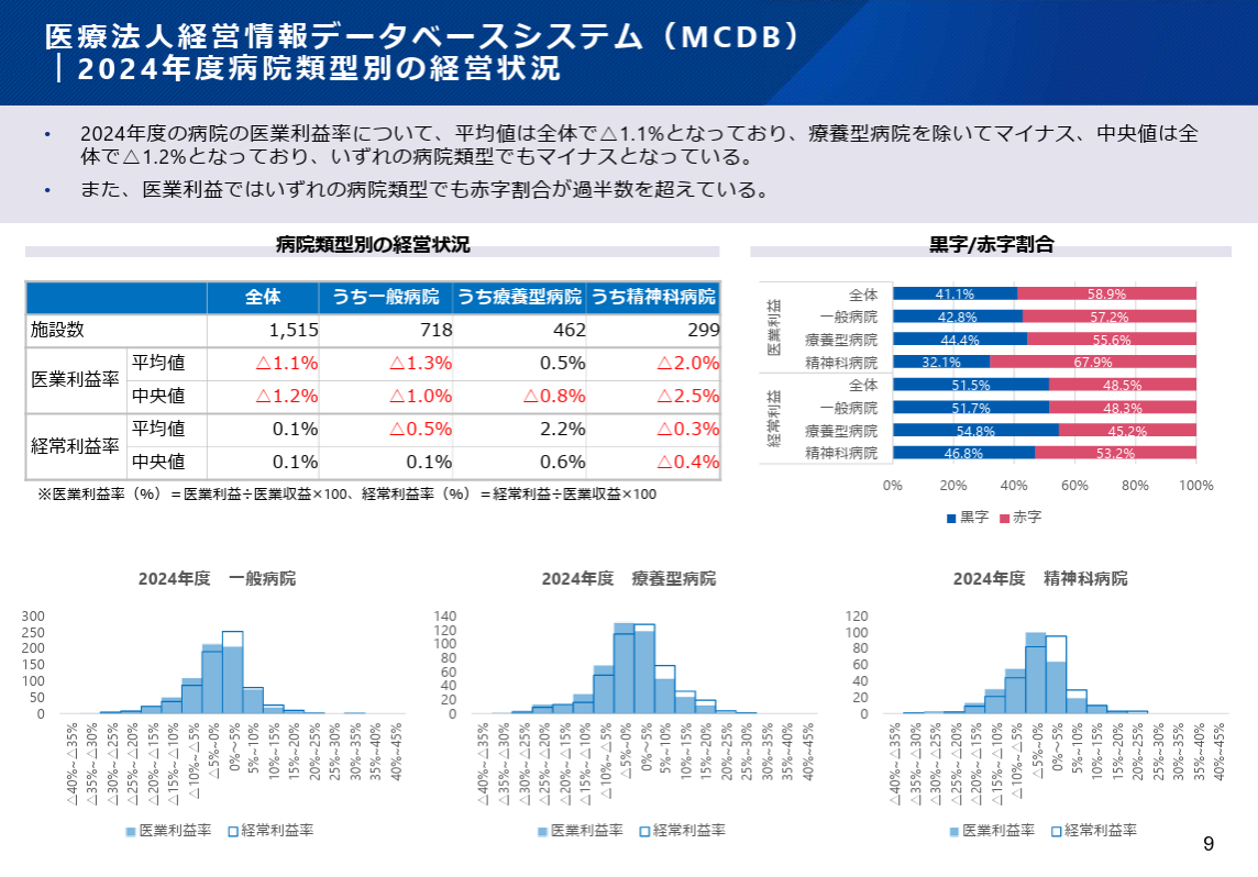 厚生労働省、2024年度病院類型別の経営状況