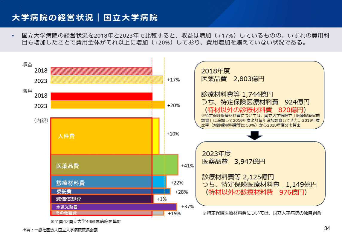 厚生労働省、大学病院の経営状況
