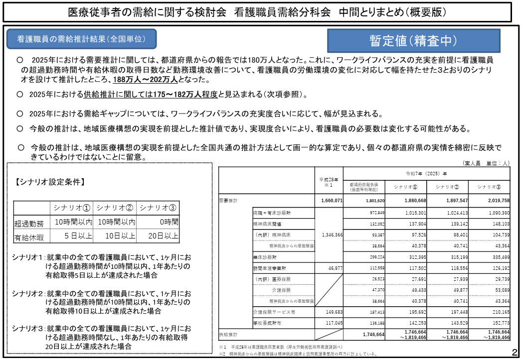 厚生労働省、医療従事者の需給に関する検討会 看護職員需給分科会 中間とりまとめ案（概要）