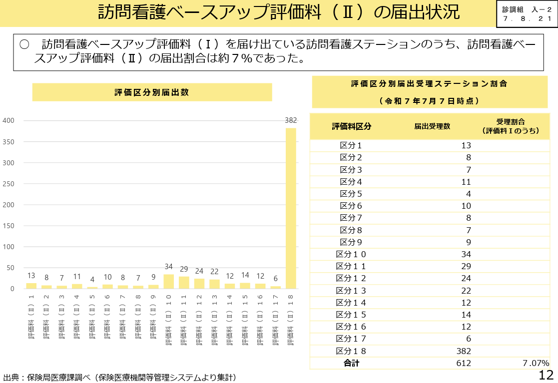 厚生労働省、訪問看護ベースアップ評価料（Ⅱ）の届出状況