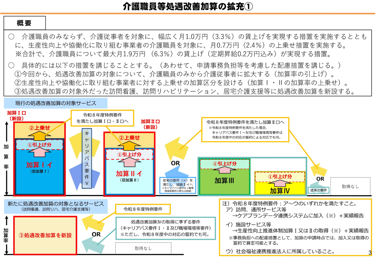 厚生労働省、処遇改善加算の