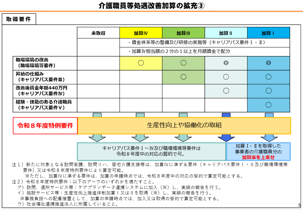 厚生労働省、処遇改善加算拡充の取得要件詳細