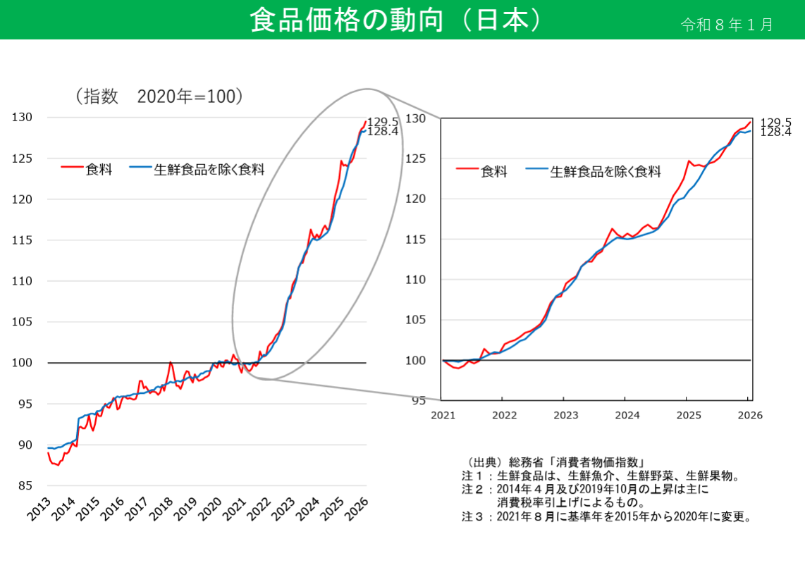 農林水産省食品価格の動向グラフ図