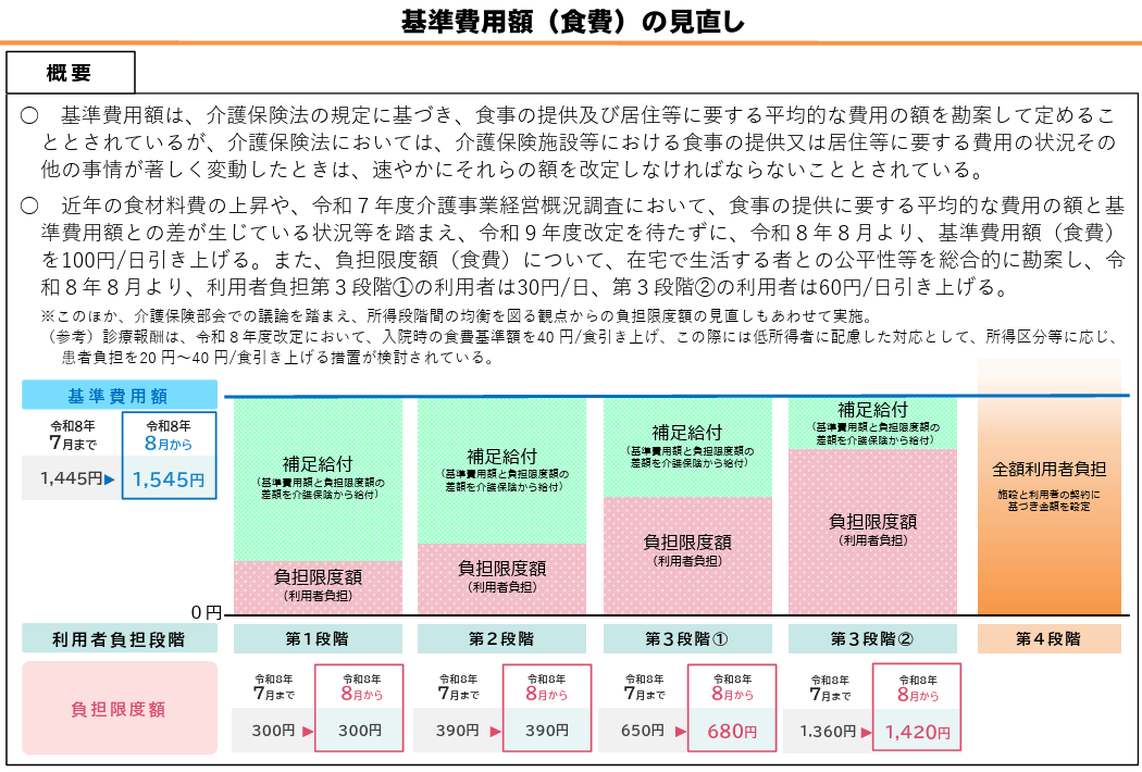 厚生労働省、基準費用額（食費）の見直しについて