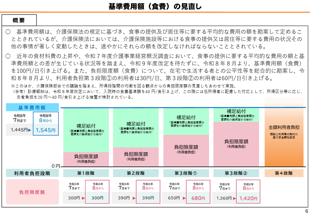 厚生労働省、基準費用額（食費）の見直しについて