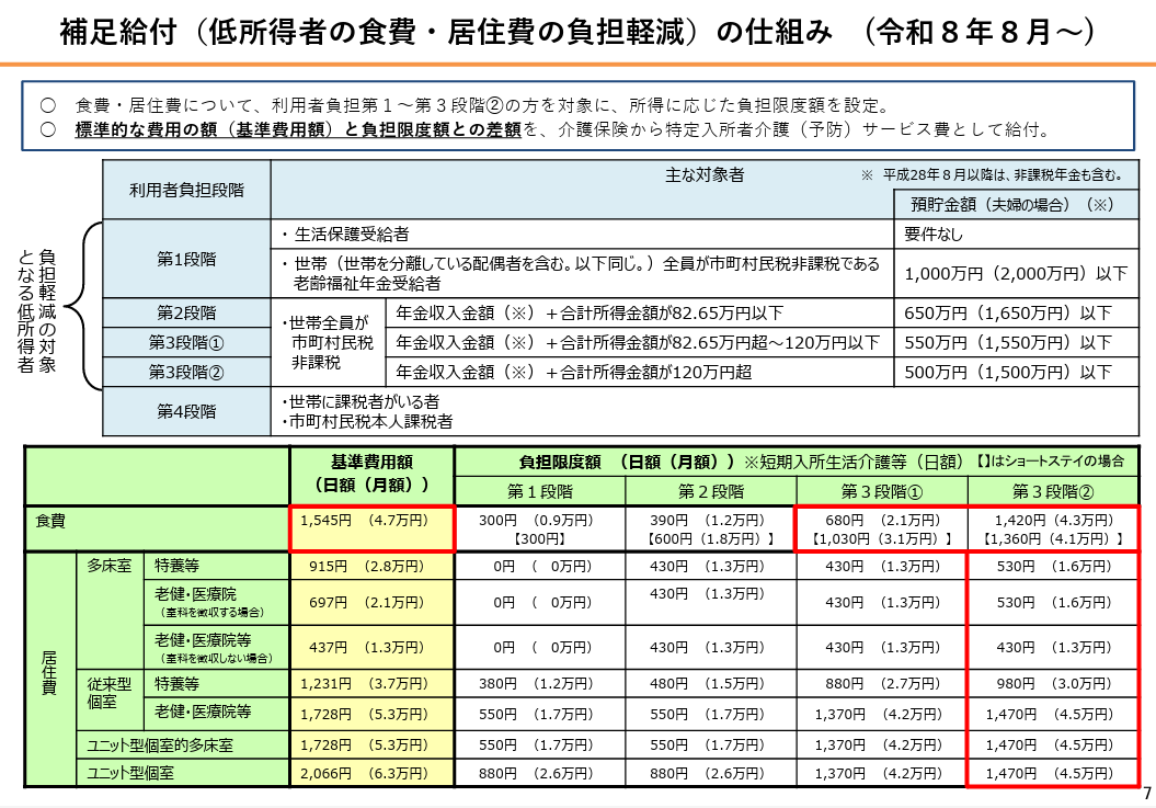 厚生労働省、補足給付（低所得者の食費・居住費の負担軽減）の仕組みについて