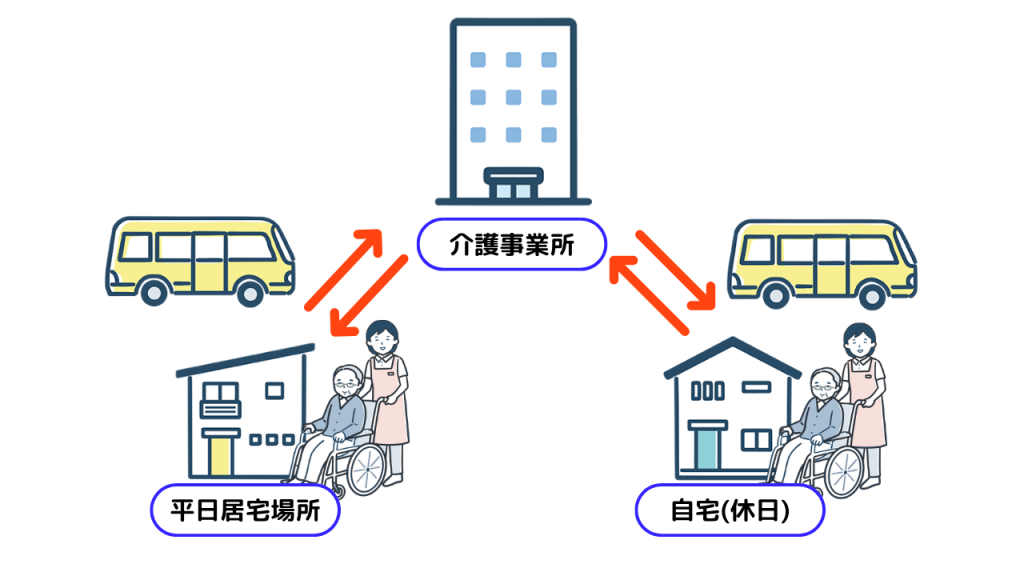 平日と休日で居住地が異なる利用者に対応し、送迎パターンを作成できます。
