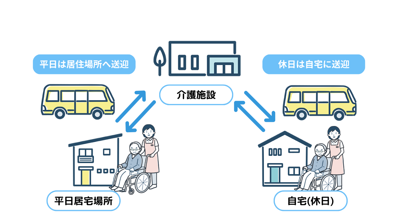 送迎スケジュール作成のイメージ（平日と休日で送迎先を切り替え）