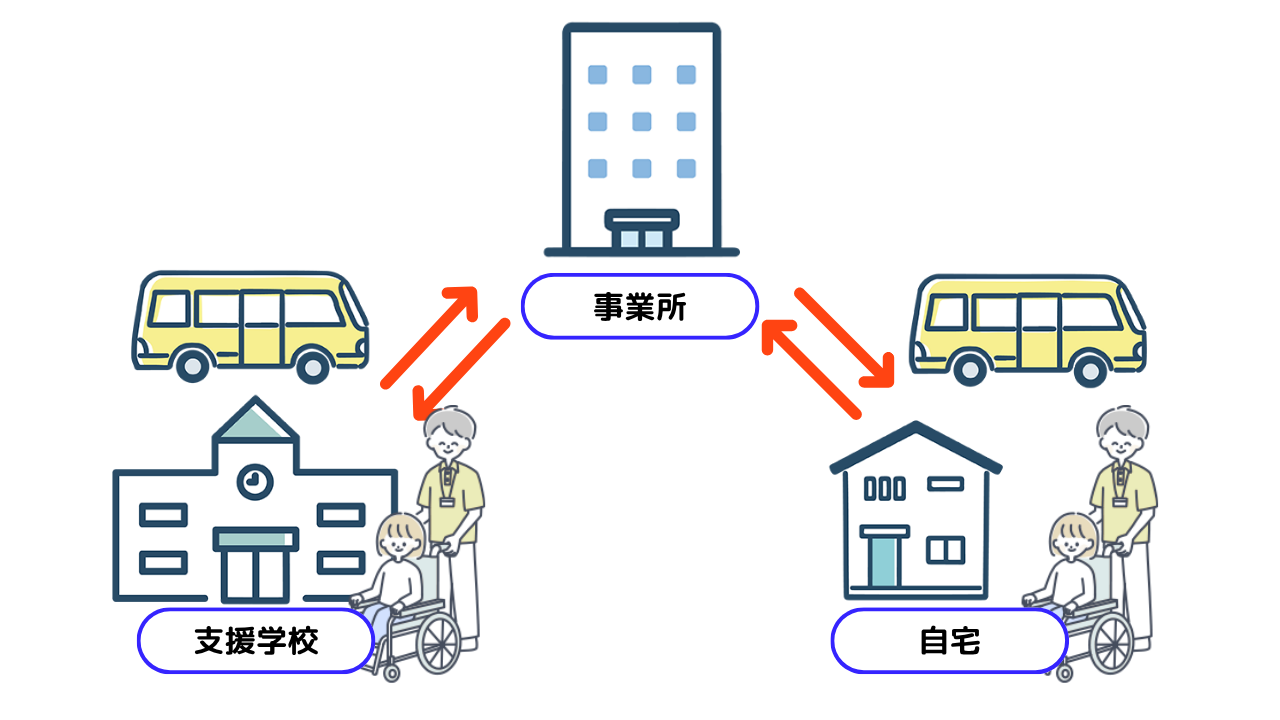 送迎スケジュール作成のイメージ（平日と休日で送迎先を切り替え）
