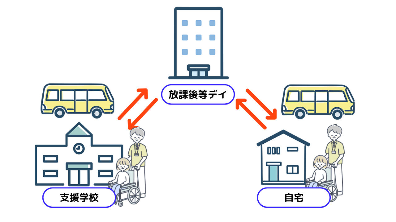 平日は学校へ、学校休校日は自宅へ迎えに行くなど、利用者ごとの送迎パターンを作成できます。