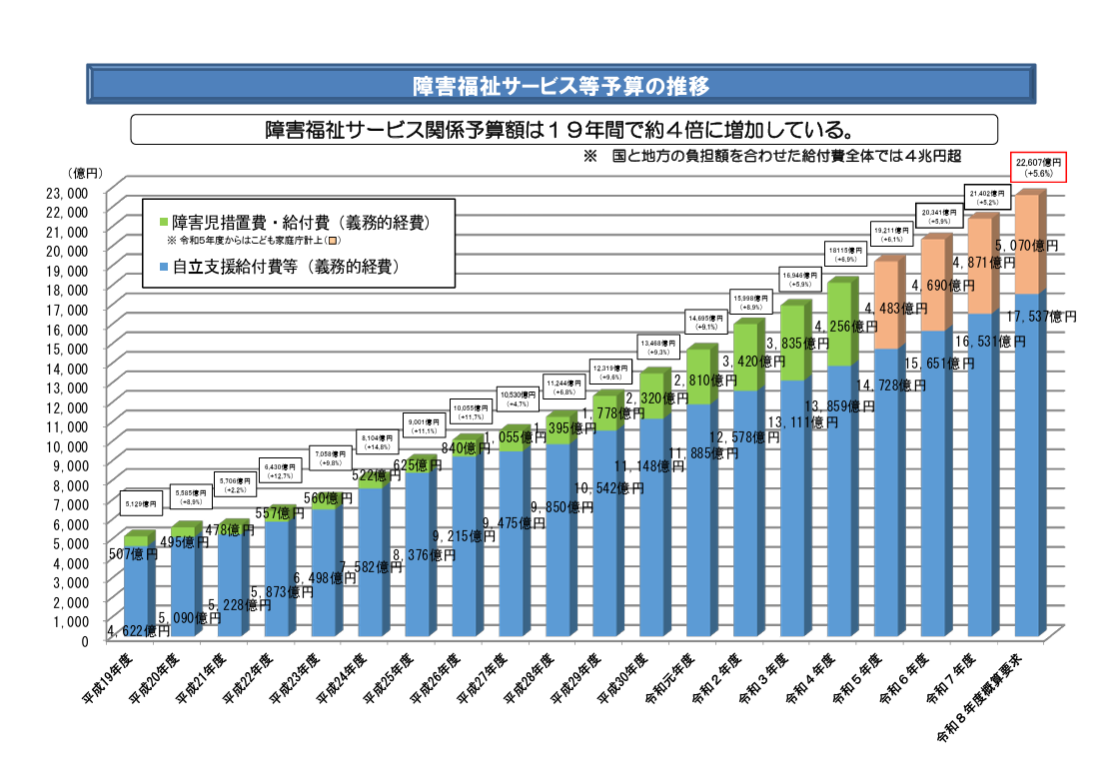 障害福祉サービス等予算の推移グラフ
