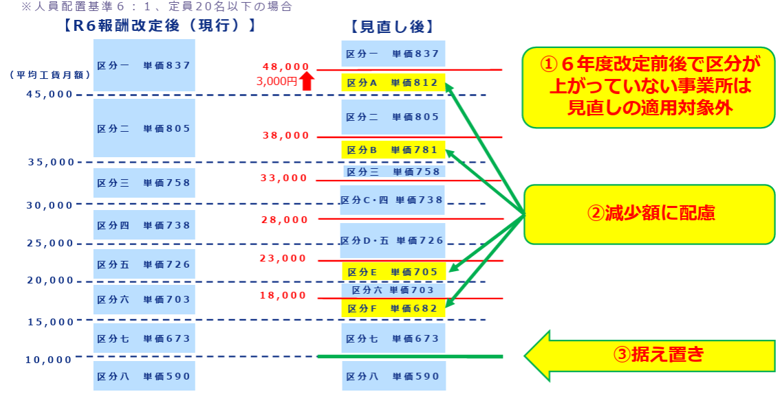 就労継続支援B型の基本報酬区分の基準の見直しについて（イメージ）