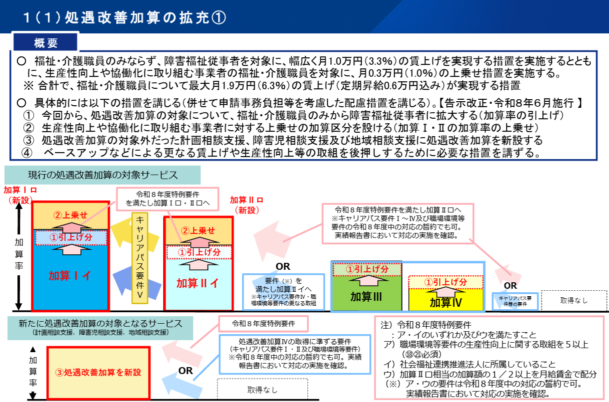 処遇改善加算の拡充　概要と図