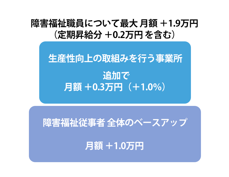 障害福祉職員の賃上げについての図