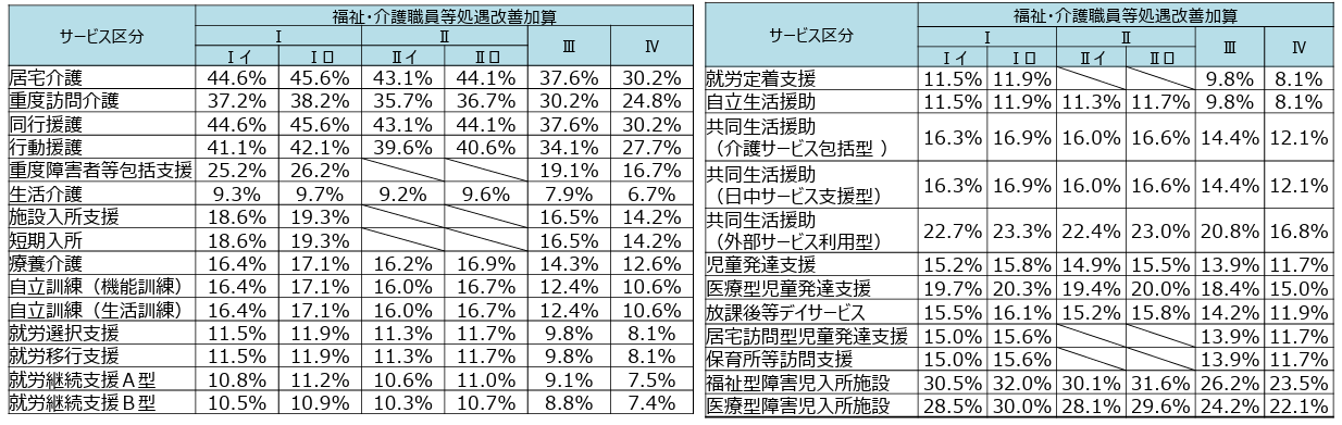 厚生労働省　処遇改善加算の拡充　単位数一覧