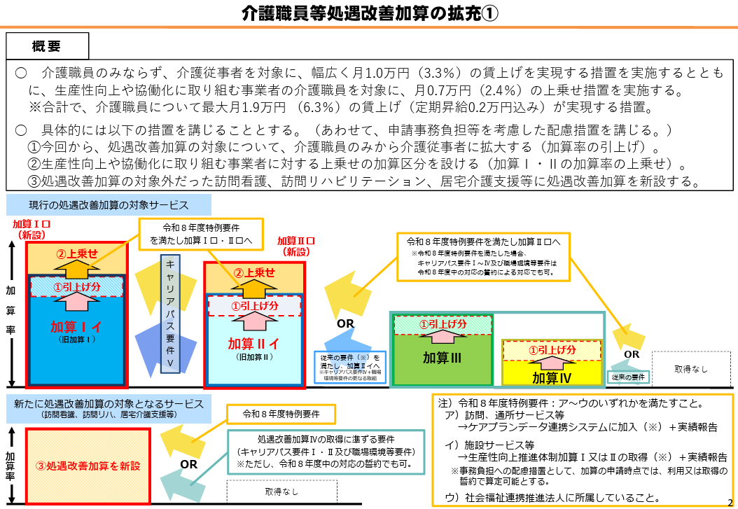 厚生労働省　介護職員等処遇改善加算の拡充