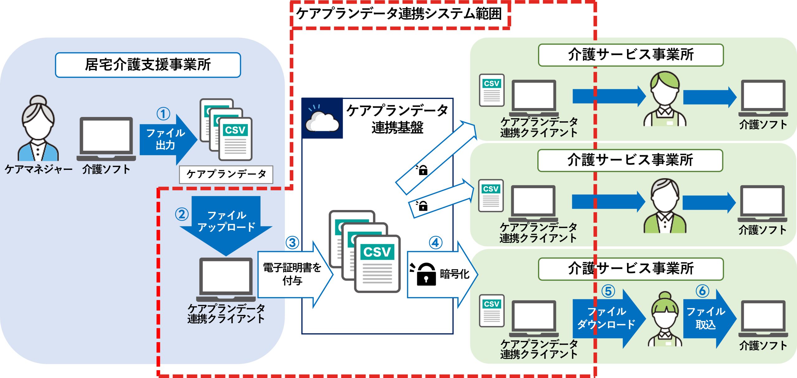 ケアプランデータ連携システム　イメージ図
