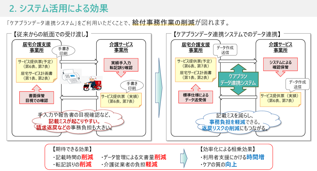 ケアプランデータ連携システム活用による効果