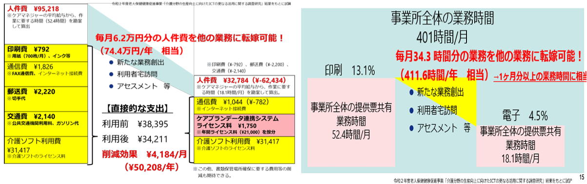 ケアプランデータ連携システムで期待される効果