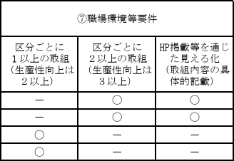 職場環境等要件表1