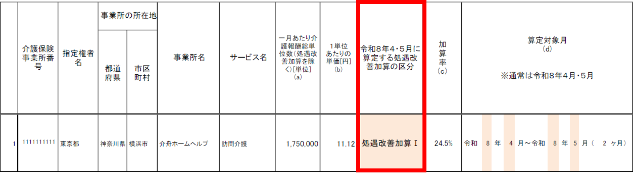 様式2　処遇改善加算区分の項目
