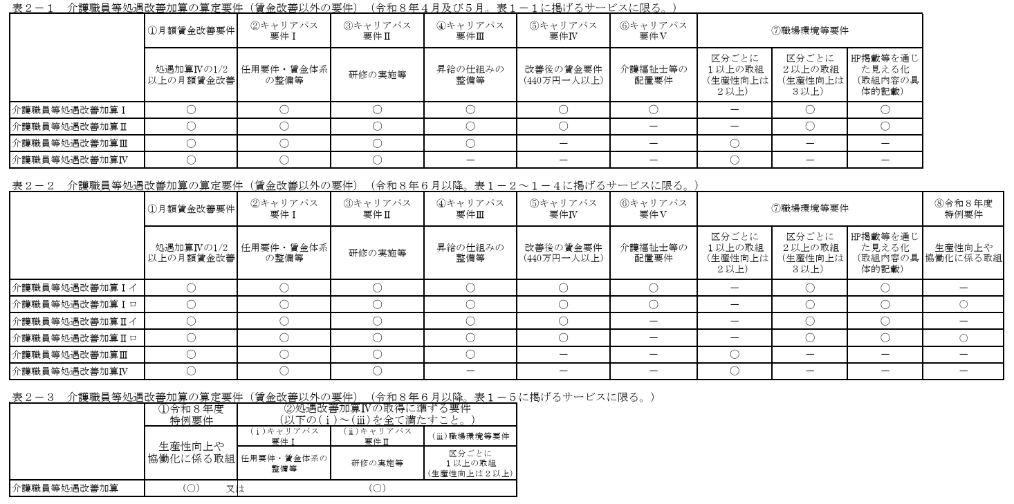 厚生労働省　キャリアパス要件表
