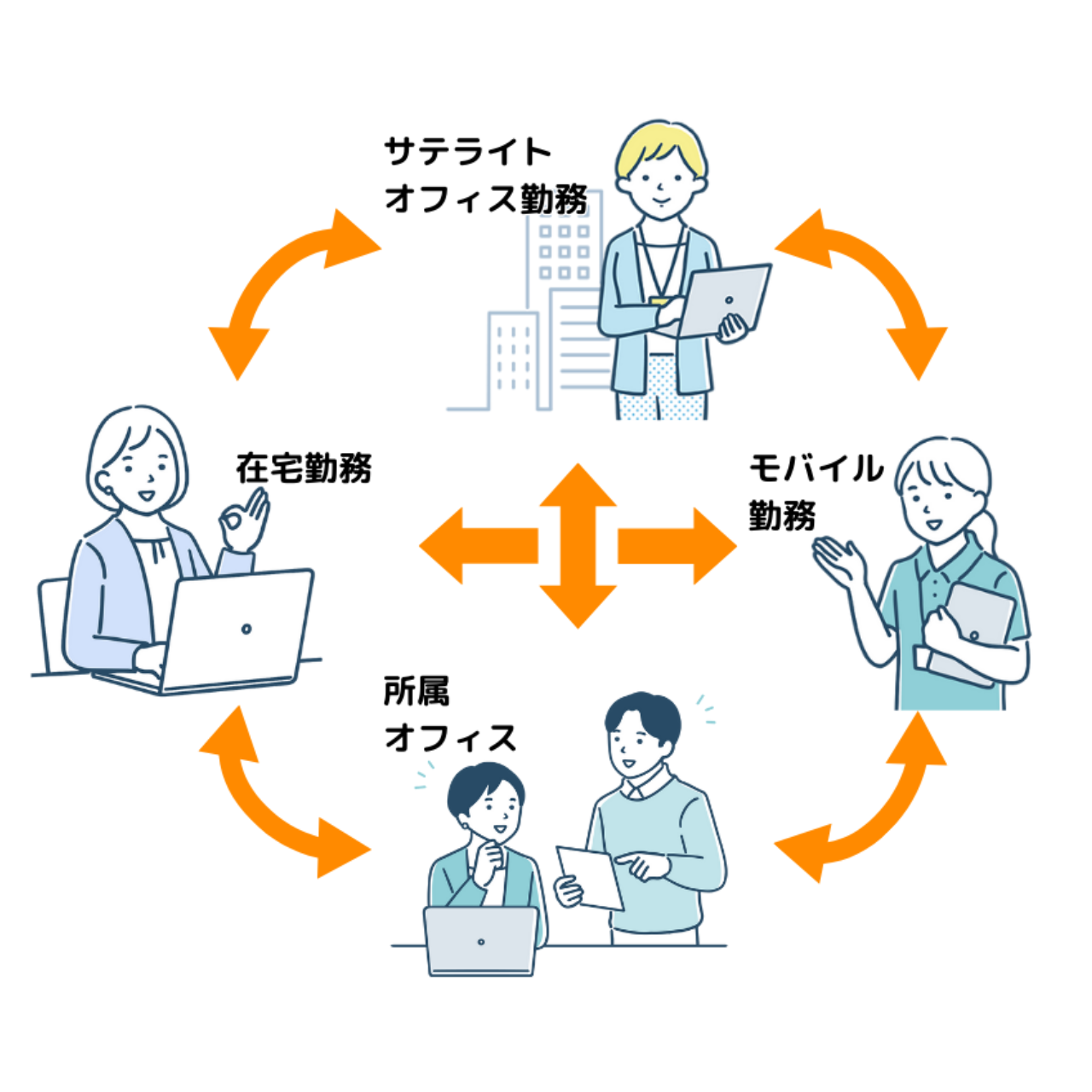 在宅勤務、サテライトオフィス勤務、モバイル勤務、所属オフィスの4つの働き方が、双方向の矢印でつながっている図解