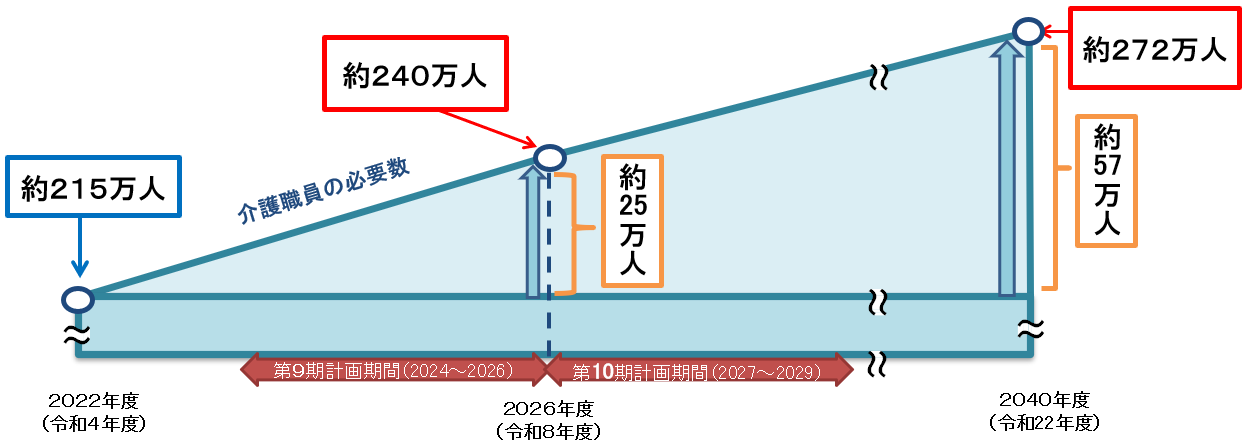 第９期介護保険事業計画に基づく介護職員の必要数についての画像