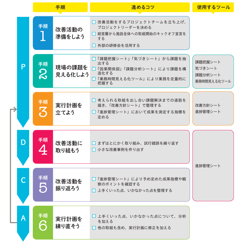 改善活動の手順とポイントの画像