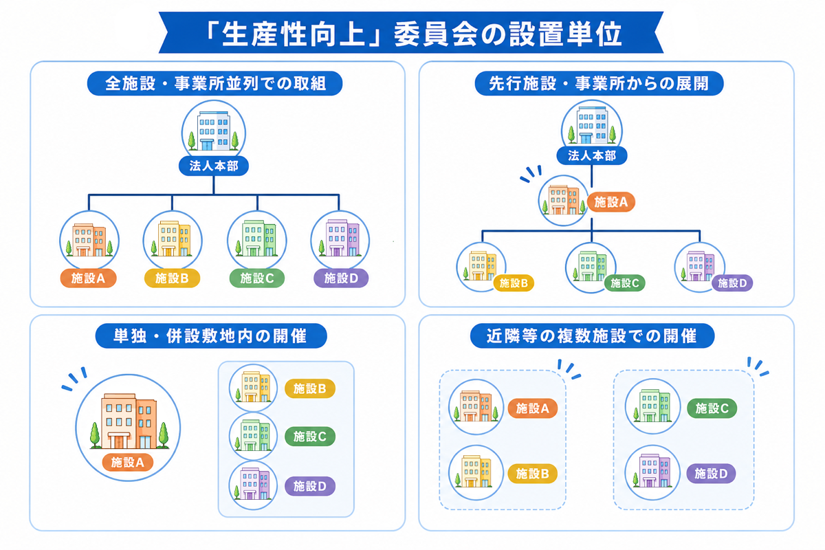 生産性向上委員会の設置単位図