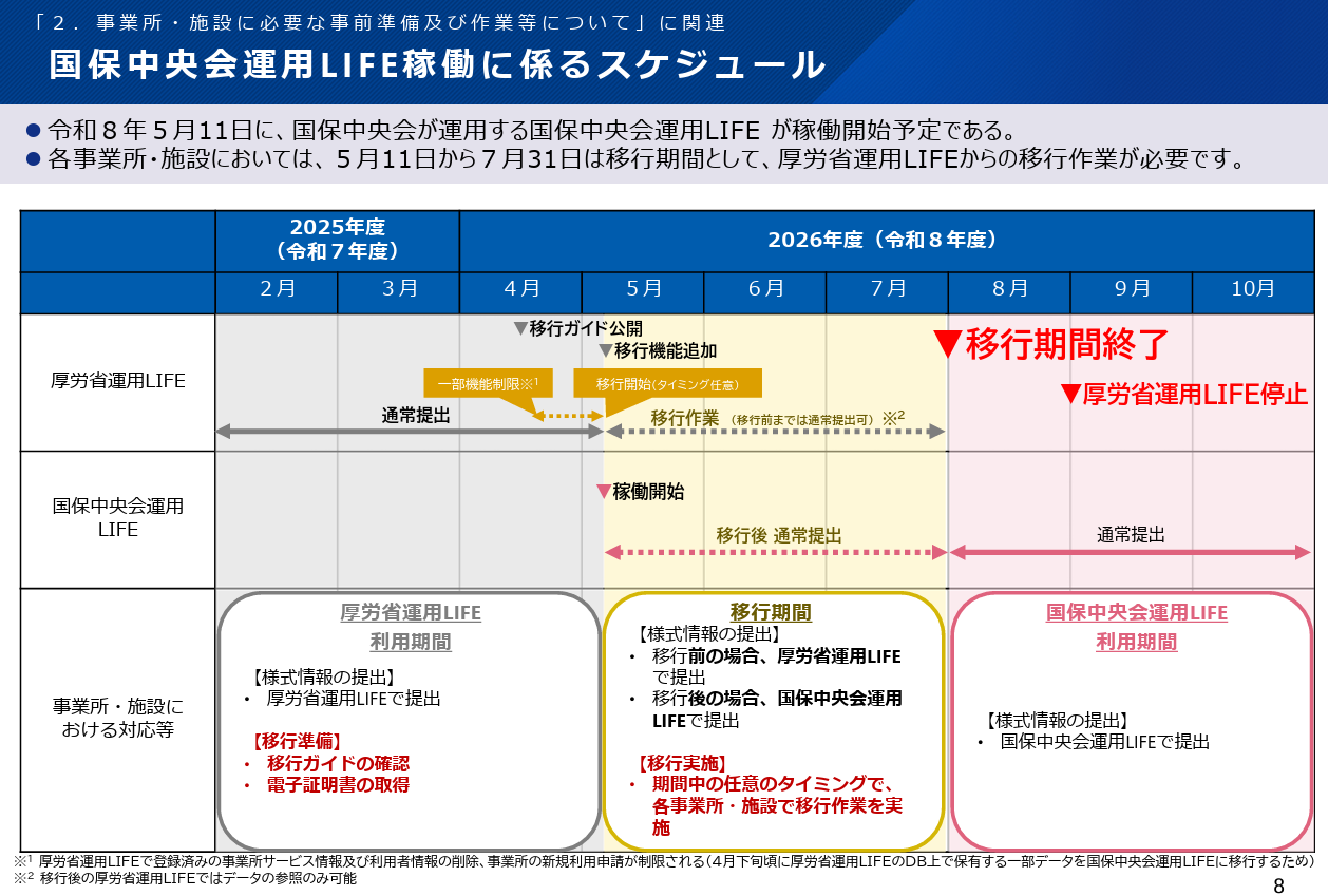 国保中央会運用LIFEの運用開始までのスケジュール