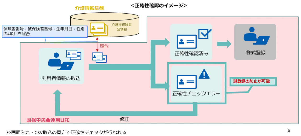 利⽤者情報の正確性をチェックするための機能の導入についての詳細画像