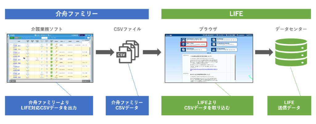 国保中央会運用LIFEデータ連携イメージ